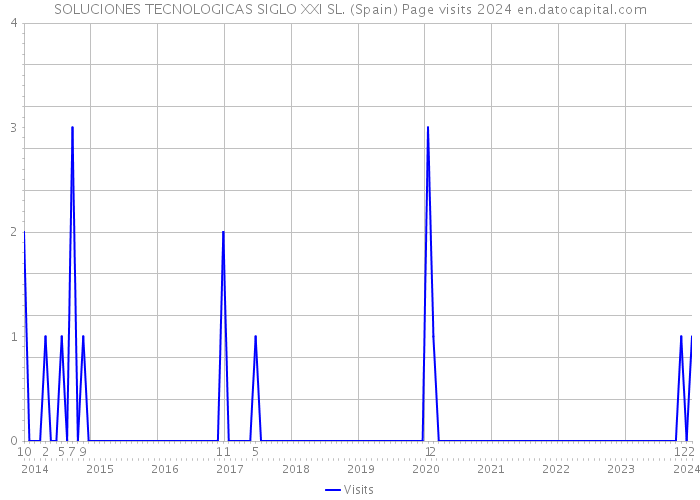 SOLUCIONES TECNOLOGICAS SIGLO XXI SL. (Spain) Page visits 2024 