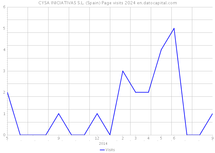 CYSA INICIATIVAS S.L. (Spain) Page visits 2024 