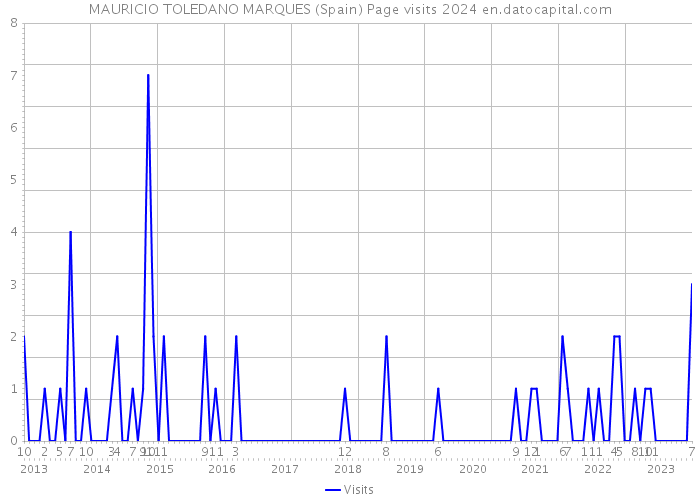 MAURICIO TOLEDANO MARQUES (Spain) Page visits 2024 
