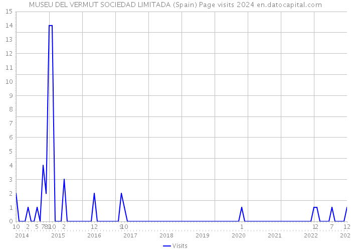 MUSEU DEL VERMUT SOCIEDAD LIMITADA (Spain) Page visits 2024 