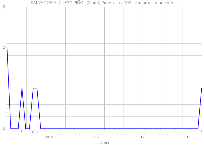 SALVADOR ALGUERO PIÑOL (Spain) Page visits 2024 