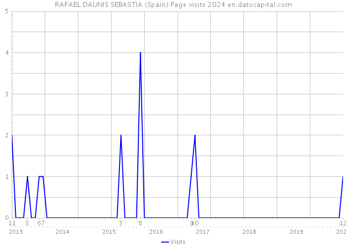 RAFAEL DAUNIS SEBASTIA (Spain) Page visits 2024 