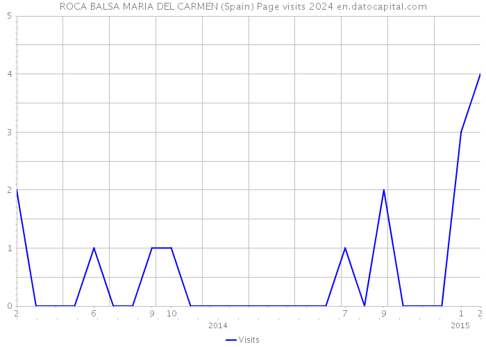 ROCA BALSA MARIA DEL CARMEN (Spain) Page visits 2024 