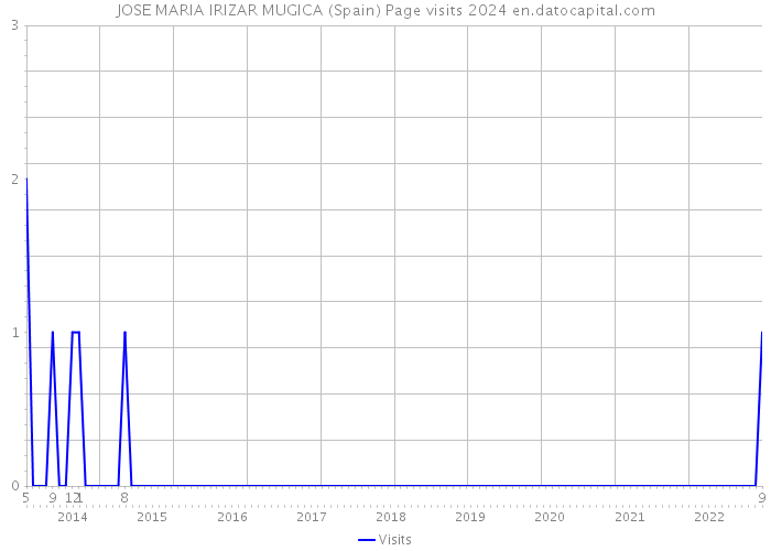 JOSE MARIA IRIZAR MUGICA (Spain) Page visits 2024 