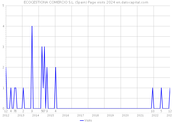 ECOGESTIONA COMERCIO S.L. (Spain) Page visits 2024 