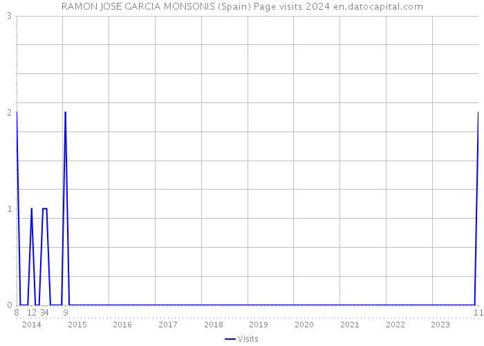 RAMON JOSE GARCIA MONSONIS (Spain) Page visits 2024 