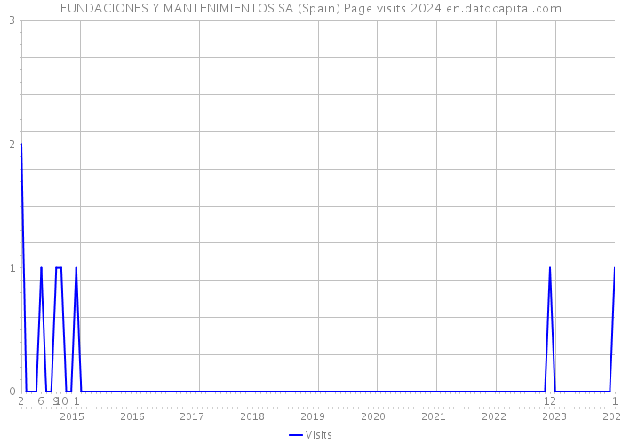 FUNDACIONES Y MANTENIMIENTOS SA (Spain) Page visits 2024 