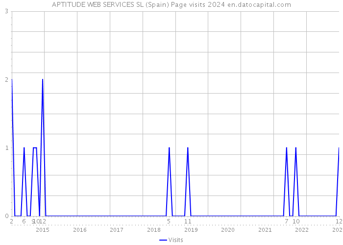 APTITUDE WEB SERVICES SL (Spain) Page visits 2024 