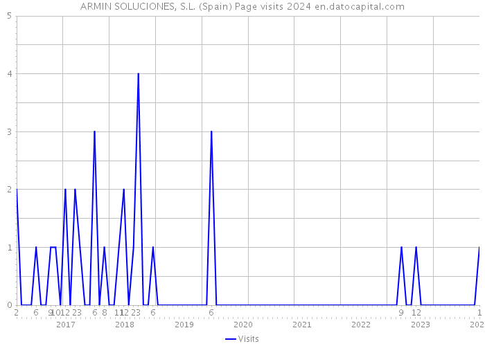 ARMIN SOLUCIONES, S.L. (Spain) Page visits 2024 
