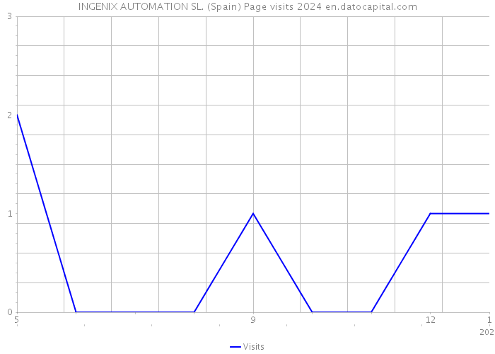 INGENIX AUTOMATION SL. (Spain) Page visits 2024 