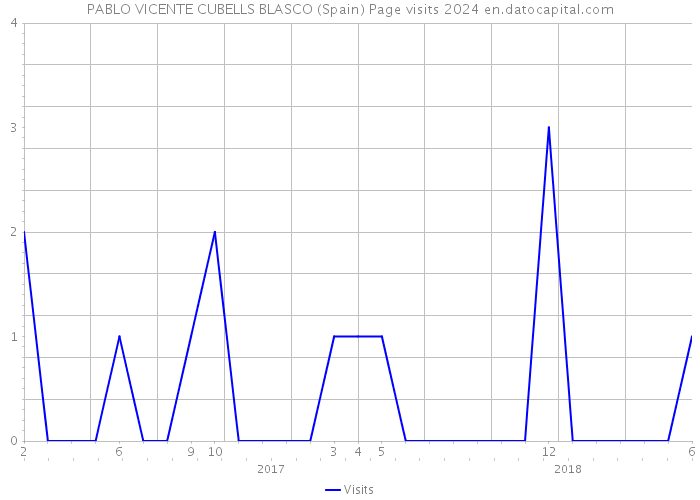 PABLO VICENTE CUBELLS BLASCO (Spain) Page visits 2024 