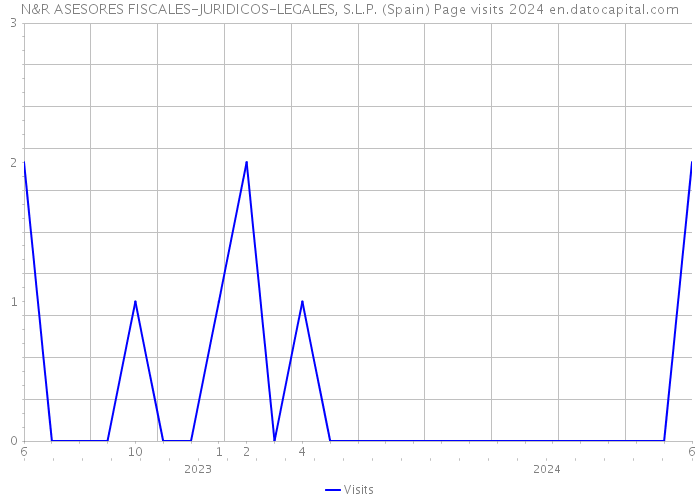 N&R ASESORES FISCALES-JURIDICOS-LEGALES, S.L.P. (Spain) Page visits 2024 