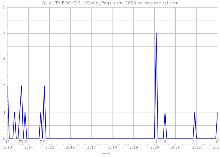 QUALITY BOOKS SL. (Spain) Page visits 2024 