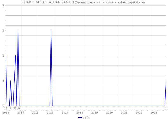 UGARTE SUSAETA JUAN RAMON (Spain) Page visits 2024 