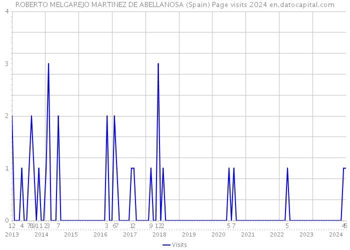 ROBERTO MELGAREJO MARTINEZ DE ABELLANOSA (Spain) Page visits 2024 