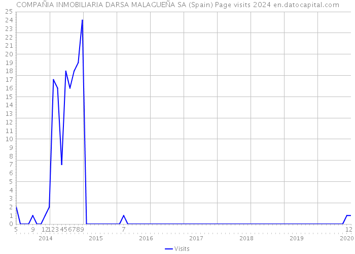 COMPAÑIA INMOBILIARIA DARSA MALAGUEÑA SA (Spain) Page visits 2024 