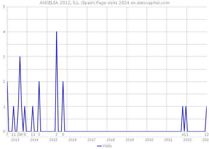 ANGELSA 2012, S.L. (Spain) Page visits 2024 