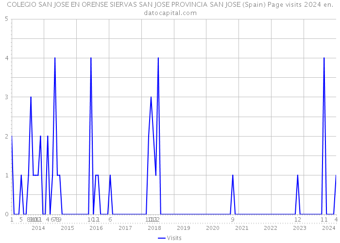 COLEGIO SAN JOSE EN ORENSE SIERVAS SAN JOSE PROVINCIA SAN JOSE (Spain) Page visits 2024 