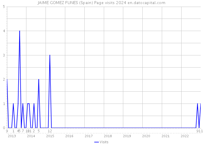 JAIME GOMEZ FUNES (Spain) Page visits 2024 