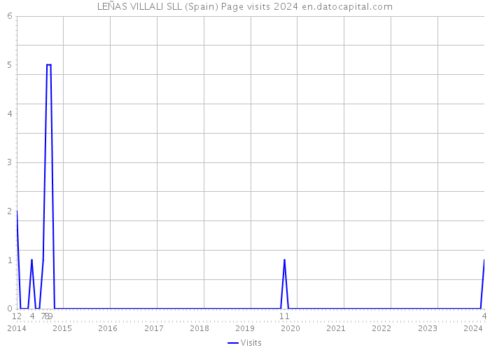 LEÑAS VILLALI SLL (Spain) Page visits 2024 