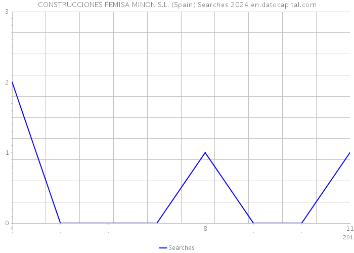 CONSTRUCCIONES PEMISA MINON S.L. (Spain) Searches 2024 