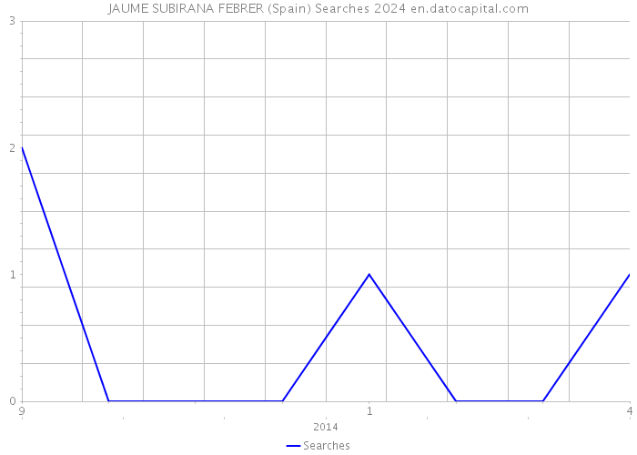 JAUME SUBIRANA FEBRER (Spain) Searches 2024 