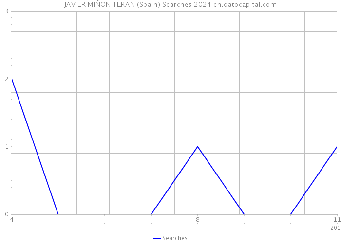 JAVIER MIÑON TERAN (Spain) Searches 2024 