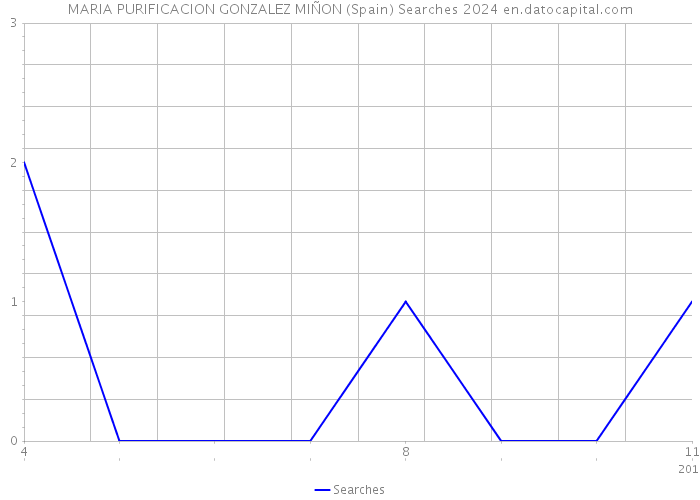 MARIA PURIFICACION GONZALEZ MIÑON (Spain) Searches 2024 