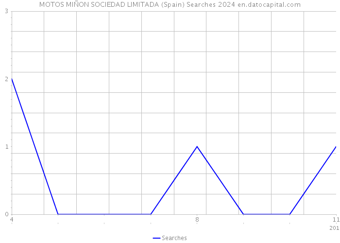 MOTOS MIÑON SOCIEDAD LIMITADA (Spain) Searches 2024 