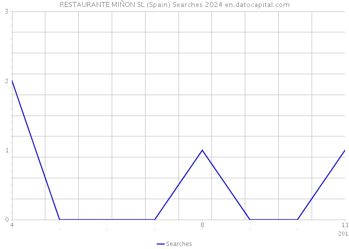 RESTAURANTE MIÑON SL (Spain) Searches 2024 