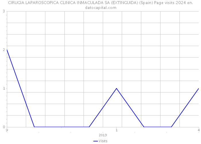 CIRUGIA LAPAROSCOPICA CLINICA INMACULADA SA (EXTINGUIDA) (Spain) Page visits 2024 