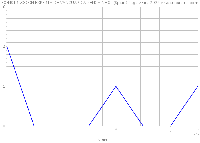 CONSTRUCCION EXPERTA DE VANGUARDIA ZENGAINE SL (Spain) Page visits 2024 