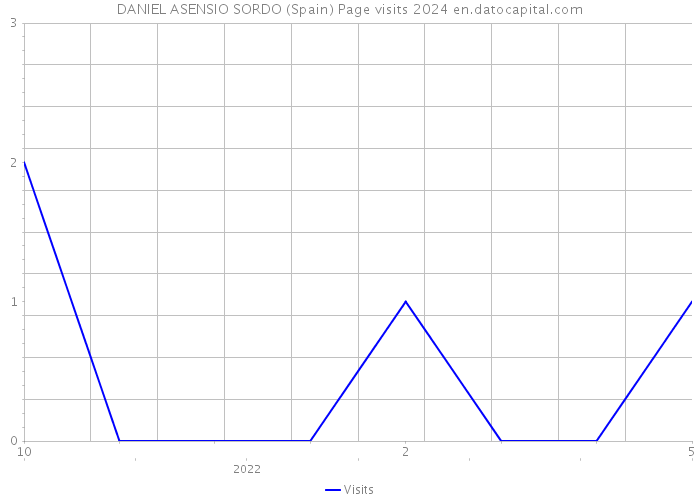 DANIEL ASENSIO SORDO (Spain) Page visits 2024 
