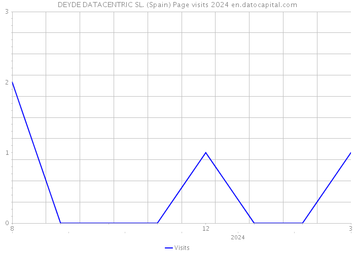 DEYDE DATACENTRIC SL. (Spain) Page visits 2024 