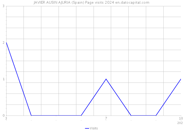 JAVIER AUSIN AJURIA (Spain) Page visits 2024 