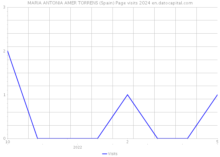 MARIA ANTONIA AMER TORRENS (Spain) Page visits 2024 