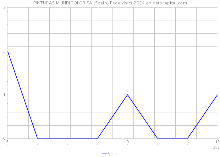 PINTURAS MUNDICOLOR SA (Spain) Page visits 2024 