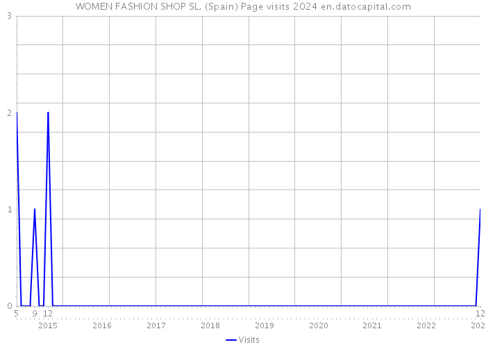 WOMEN FASHION SHOP SL. (Spain) Page visits 2024 