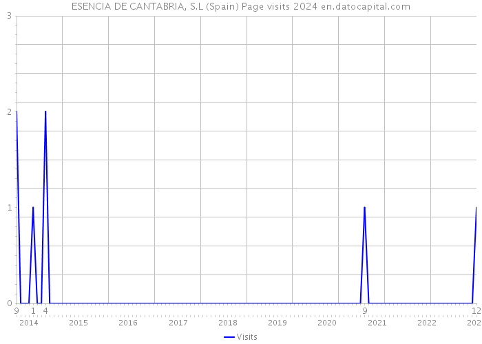 ESENCIA DE CANTABRIA, S.L (Spain) Page visits 2024 