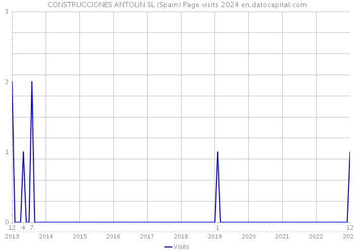 CONSTRUCCIONES ANTOLIN SL (Spain) Page visits 2024 