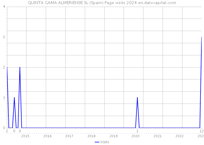 QUINTA GAMA ALMERIENSE SL (Spain) Page visits 2024 