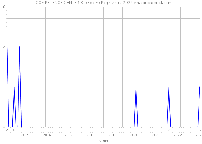 IT COMPETENCE CENTER SL (Spain) Page visits 2024 