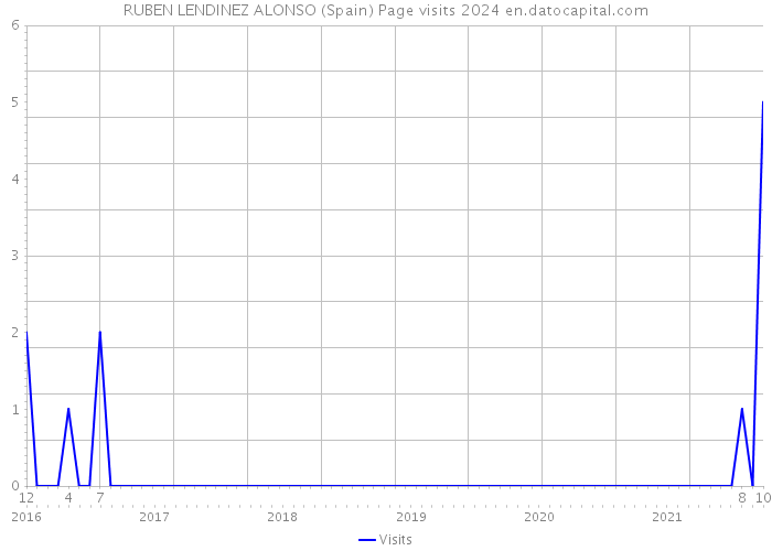RUBEN LENDINEZ ALONSO (Spain) Page visits 2024 