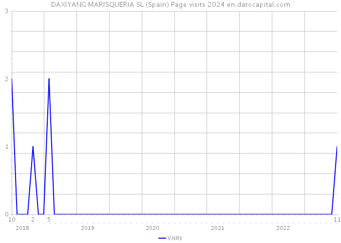 DAXIYANG MARISQUERIA SL (Spain) Page visits 2024 