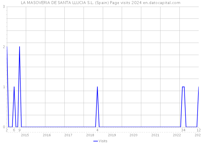 LA MASOVERIA DE SANTA LLUCIA S.L. (Spain) Page visits 2024 