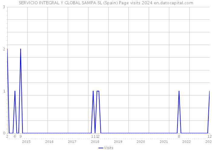 SERVICIO INTEGRAL Y GLOBAL SAMPA SL (Spain) Page visits 2024 