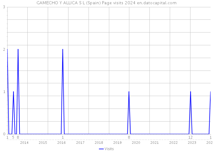 GAMECHO Y ALLICA S L (Spain) Page visits 2024 