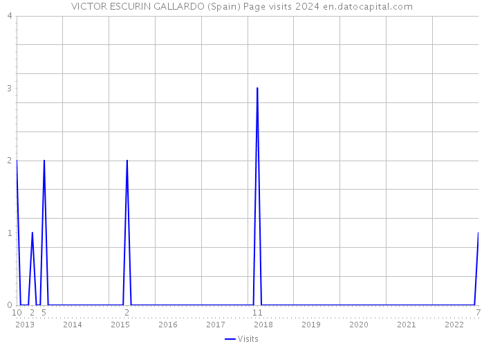 VICTOR ESCURIN GALLARDO (Spain) Page visits 2024 