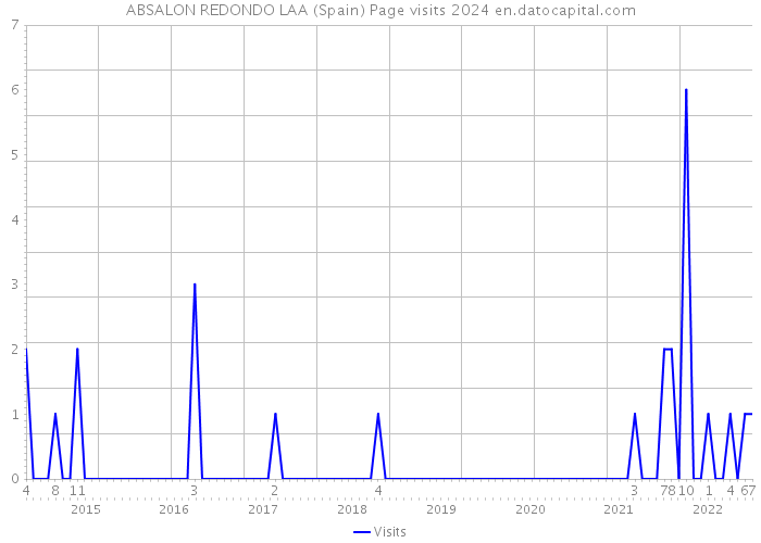 ABSALON REDONDO LAA (Spain) Page visits 2024 