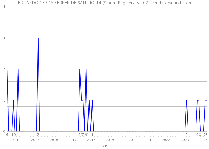 EDUARDO CERDA FERRER DE SANT JORDI (Spain) Page visits 2024 